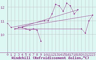 Courbe du refroidissement olien pour Caen (14)