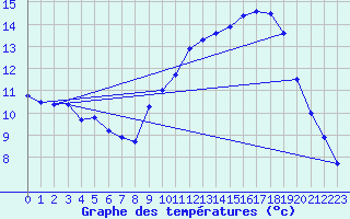 Courbe de tempratures pour Aubagne (13)