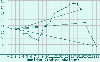 Courbe de l'humidex pour Aubagne (13)