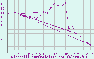 Courbe du refroidissement olien pour Istres (13)