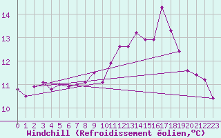 Courbe du refroidissement olien pour Sars-et-Rosires (59)