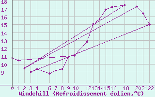 Courbe du refroidissement olien pour Ernage (Be)