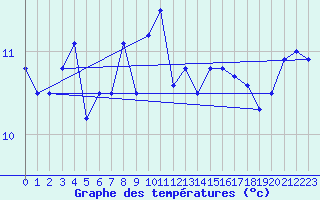 Courbe de tempratures pour Sule Skerry