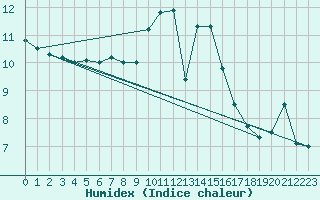 Courbe de l'humidex pour Cap Pertusato (2A)