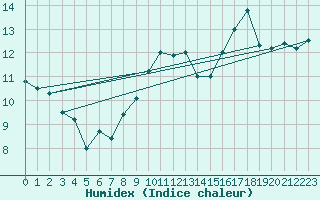 Courbe de l'humidex pour Laqueuille (63)