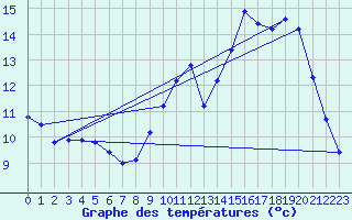 Courbe de tempratures pour Hd-Bazouges (35)