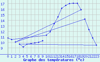 Courbe de tempratures pour Gurande (44)