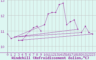 Courbe du refroidissement olien pour Guret (23)