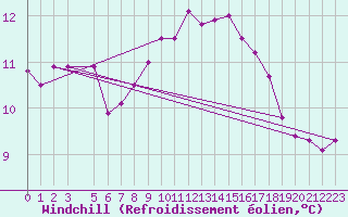 Courbe du refroidissement olien pour Scilly - Saint Mary