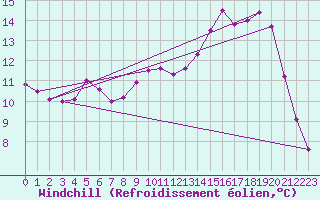Courbe du refroidissement olien pour Montlimar (26)