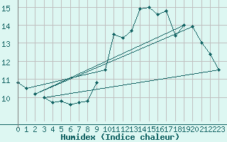 Courbe de l'humidex pour Bridel (Lu)