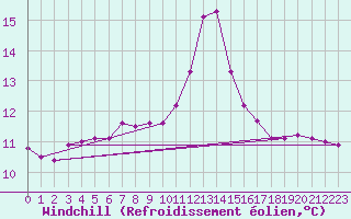 Courbe du refroidissement olien pour Muirancourt (60)