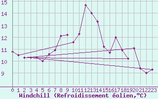 Courbe du refroidissement olien pour Galtuer