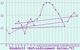 Courbe du refroidissement olien pour Kernascleden (56)