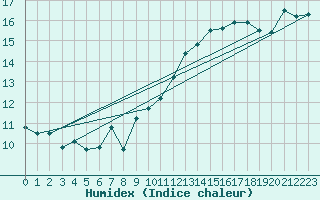 Courbe de l'humidex pour le bateau LF4B