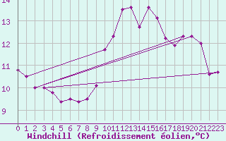 Courbe du refroidissement olien pour Stromtangen Fyr