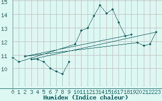 Courbe de l'humidex pour Ile Rousse (2B)