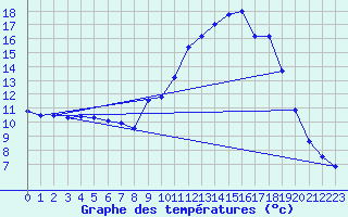Courbe de tempratures pour Ble / Mulhouse (68)