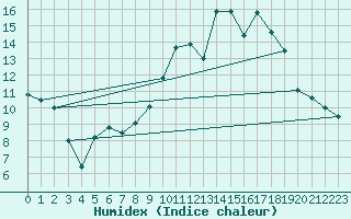 Courbe de l'humidex pour Dijon / Longvic (21)