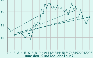 Courbe de l'humidex pour Blackpool Airport