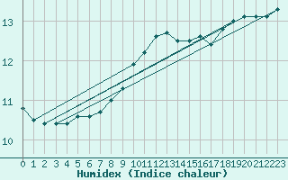 Courbe de l'humidex pour Le Talut - Belle-Ile (56)