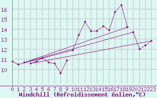 Courbe du refroidissement olien pour Saint-Haon (43)