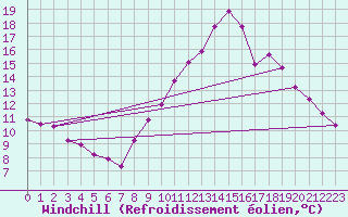 Courbe du refroidissement olien pour Valdepeas
