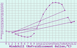 Courbe du refroidissement olien pour Grandfresnoy (60)