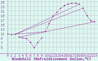 Courbe du refroidissement olien pour Poitiers (86)