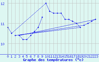 Courbe de tempratures pour Myken