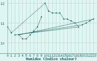Courbe de l'humidex pour Myken