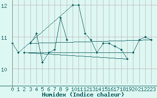 Courbe de l'humidex pour Sule Skerry