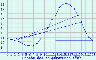 Courbe de tempratures pour Mont-Aigoual (30)