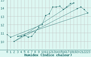 Courbe de l'humidex pour Ile Rousse (2B)