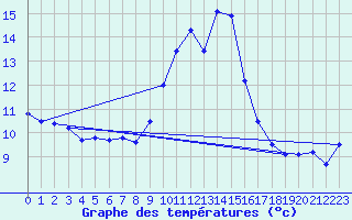 Courbe de tempratures pour Avord (18)