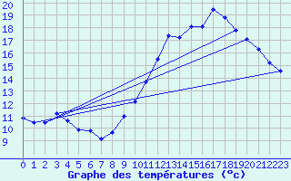 Courbe de tempratures pour Dourgne - En Galis (81)