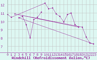 Courbe du refroidissement olien pour Les Charbonnires (Sw)