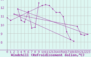 Courbe du refroidissement olien pour Lekeitio