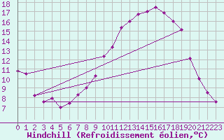 Courbe du refroidissement olien pour Saelices El Chico