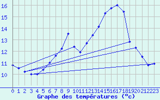 Courbe de tempratures pour Alberschwende