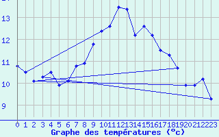 Courbe de tempratures pour Sattel-Aegeri (Sw)