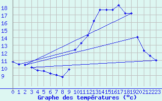 Courbe de tempratures pour Cerisiers (89)