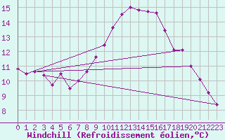 Courbe du refroidissement olien pour Mazet-Volamont (43)