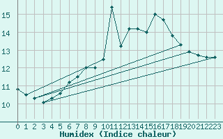 Courbe de l'humidex pour Saalbach