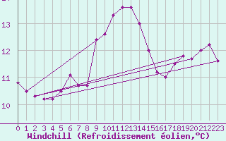 Courbe du refroidissement olien pour Aberporth