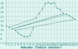 Courbe de l'humidex pour Sanary-sur-Mer (83)