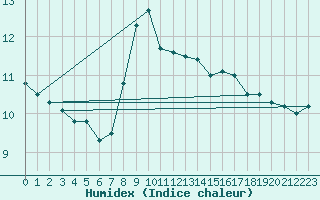 Courbe de l'humidex pour Sattel-Aegeri (Sw)