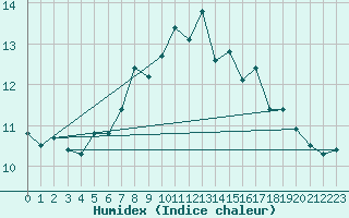 Courbe de l'humidex pour Manston (UK)