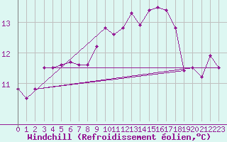 Courbe du refroidissement olien pour Cap Pertusato (2A)