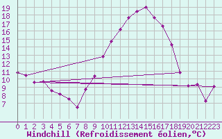 Courbe du refroidissement olien pour Montpellier (34)